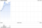 特海国际早盘持续上涨逾13% 三季度客流量与翻台率提升