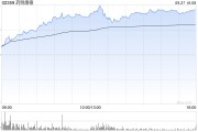 药明康德累计回购2393.46万股A股股份 药明康德累计回购2393.46万股A股股份