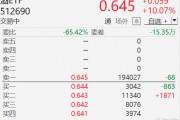 活久见！继昨天历史首次涨停后，酒ETF(512690)今日盘中涨10.07%
