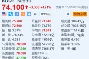 Reddit涨超4.7% 获杰富瑞首次覆盖并予“买入”评级