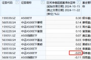 国泰基金A500ETF上市以来跑输业绩基准0.05%,位居同类倒数第二 国泰基金A500ETF上市以来跑输业绩基准0.05%,位居同类倒数第二
