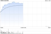 泡泡玛特早盘涨超8% 海外扩张带动业绩高增长 泡泡玛特早盘涨超8% 海外扩张带动业绩高增长