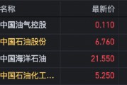港股油气股高开 中国油气控股大涨14% 港股油气股高开 中国油气控股大涨14%