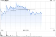 内房股早盘普遍上扬 融创中国及中国海外发展均涨超4% 内房股早盘普遍上扬 融创中国及中国海外发展均涨超4%