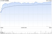 中远海能早盘涨超8% 大摩给予“增持”评级 中远海能早盘涨超8% 大摩给予“增持”评级