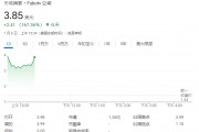 FuboTV股价狂飙超176%!与迪士尼合作,将合并直播电视流媒体服务 FuboTV股价狂飙超176%!与迪士尼合作,将合并直播电视流媒体服务