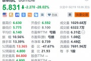 Bumble大跌超28% Q4营收同比下降4.4% Bumble大跌超28% Q4营收同比下降4.4%