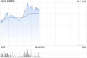 阜博集团现涨超7% 公司积极投入AIGC领域未来有望带来增量 阜博集团现涨超7% 公司积极投入AIGC领域未来有望带来增量