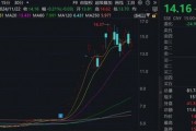 15家公司股价翻倍!重大重组概念股平均涨幅49.5% 15家公司股价翻倍!重大重组概念股平均涨幅49.5%