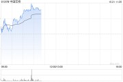 铝业股早盘走高 中国宏桥现涨3.59%中国铝业现涨1.29% 铝业股早盘走高 中国宏桥现涨3.59%中国铝业现涨1.29%