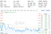 吃喝板块震荡回调,食品ETF(515710)收跌0.61%!政策发力+估值低位,板块反转将至? 吃喝板块震荡回调,食品ETF(515710)收跌0.61%!政策发力+估值低位,板块反转将至?