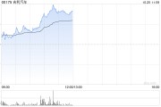 吉利汽车现涨超7% 极氪与WAYMO发布全球首款量产无人驾驶汽车 吉利汽车现涨超7% 极氪与WAYMO发布全球首款量产无人驾驶汽车