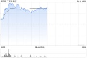 家电股早盘普遍上涨 TCL电子涨近5%海信家电涨近3% 家电股早盘普遍上涨 TCL电子涨近5%海信家电涨近3%
