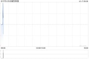 天立国际控股12月16日斥资164.08万港元回购41.3万股