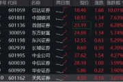 “旗手”爆发!信达证券涨停,中国银河再探新高!券商ETF(512000)飙涨4%,一季度业绩有望超预期 “旗手”爆发!信达证券涨停,中国银河再探新高!券商ETF(512000)飙涨4%,一季度业绩有望超预期