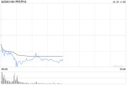 农业股震荡走低 神农种业跌超5%