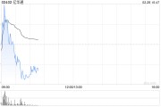 亿华通盘中涨超7% 公司近期宣布收购定州旭阳100%股权 亿华通盘中涨超7% 公司近期宣布收购定州旭阳100%股权