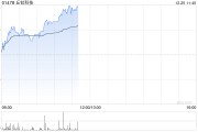 丘钛科技早盘涨超2% 拟认购新钜科技发行的2000万股股份 丘钛科技早盘涨超2% 拟认购新钜科技发行的2000万股股份