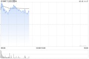 香港地产股早盘多数上涨 九龙仓置业涨逾4%信基沙溪涨超2% 香港地产股早盘多数上涨 九龙仓置业涨逾4%信基沙溪涨超2%