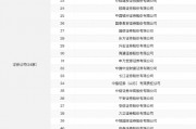 仅24家券商入围!天风证券未获个人养老金产品代销资格,前三季度净利润同比下降226% 仅24家券商入围!天风证券未获个人养老金产品代销资格,前三季度净利润同比下降226%