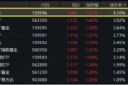 宁德时代、药明康德飙升逾5%领涨A50!高人气A50ETF华宝(159596)涨超1%,实时成交逾1亿元,换手率强势领跑 宁德时代、药明康德飙升逾5%领涨A50!高人气A50ETF华宝(159596)涨超1%,实时成交逾1亿元,换手率强势领跑