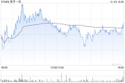 快手-W1月3日斥资3865.68万港元回购95万股 快手-W1月3日斥资3865.68万港元回购95万股