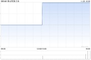 金山科技工业发布中期业绩 资本股东应占溢利2610万港元同比上升648.3% 金山科技工业发布中期业绩 资本股东应占溢利2610万港元同比上升648.3%