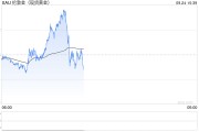 金价刷新历史高点后跳水约15美元!分析师:可能会测试周一低点支撑 金价刷新历史高点后跳水约15美元!分析师:可能会测试周一低点支撑