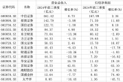 15家券商前三季度业绩出炉:3家营收超百亿元,9家实现归母净利润同比增长 15家券商前三季度业绩出炉:3家营收超百亿元,9家实现归母净利润同比增长
