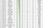 最不受欢迎ETF:2月6日摩根碳中和60指数ETF一天被赎回超45%,平安上证180ETF一天被赎回2成(附名单) 最不受欢迎ETF:2月6日摩根碳中和60指数ETF一天被赎回超45%,平安上证180ETF一天被赎回2成(附名单)