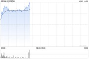 先声药业早盘涨超6% 先必新舌下片获国家药监局批准在中国上市 先声药业早盘涨超6% 先必新舌下片获国家药监局批准在中国上市
