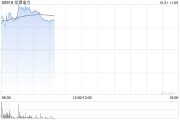 风电股早盘普涨 龙源电力涨超5%金风科技涨超2% 风电股早盘普涨 龙源电力涨超5%金风科技涨超2%