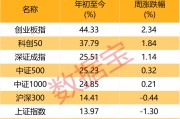 51%赚到钱,24%加仓!投资者一周调查报告出炉 51%赚到钱,24%加仓!投资者一周调查报告出炉