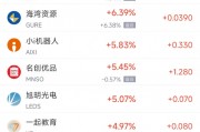 周四热门中概股涨跌不一 名创优品涨5.5%,小马智行跌8.9% 周四热门中概股涨跌不一 名创优品涨5.5%,小马智行跌8.9%