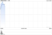 蔚来-W早盘涨逾4% 第三季度累计交付量创历史新高 蔚来-W早盘涨逾4% 第三季度累计交付量创历史新高