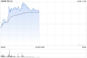 金山云早盘再涨超11% 近日与安恒信息签署战略合作协议 金山云早盘再涨超11% 近日与安恒信息签署战略合作协议