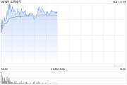 上海电气盘中涨超7% 上海发那科公布拟收购融资