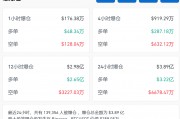 刚刚!近14万人爆仓! 刚刚!近14万人爆仓!