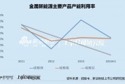金晟新能源火速转港IPO:三大产品产能利用率全线下滑 短债超现金30倍资金缺口巨大 金晟新能源火速转港IPO:三大产品产能利用率全线下滑 短债超现金30倍资金缺口巨大