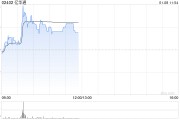 亿华通盘中涨超9% 机构料氢能汽车已具备商业化潜力