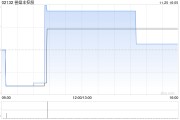 誉燊丰控股发布中期业绩 净溢利235万港元同比减少86.67% 誉燊丰控股发布中期业绩 净溢利235万港元同比减少86.67%