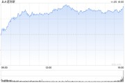 尾盘：道指上涨370点 纳指上涨约1.4%