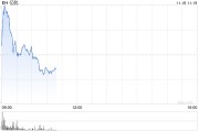 亿航第三季度营收1.28亿元 同比增长347.8% 亿航第三季度营收1.28亿元 同比增长347.8%
