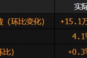 美国2月非农就业人数增长稳健 市场预计6、9、12月分别降息25基点 美国2月非农就业人数增长稳健 市场预计6、9、12月分别降息25基点