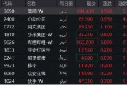 港股继续拉升,美团涨超5%,港股互联网ETF(513770)涨近2%,机构:把握科网主题机会 港股继续拉升,美团涨超5%,港股互联网ETF(513770)涨近2%,机构:把握科网主题机会