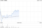 招银国际:维持三生制药“买入”评级 PD-1/VEGF双抗早期临床数据公布 招银国际:维持三生制药“买入”评级 PD-1/VEGF双抗早期临床数据公布