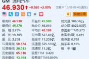 美股异动|通用汽车涨2% 预计2025年调整后收益将与今年相当 美股异动|通用汽车涨2% 预计2025年调整后收益将与今年相当