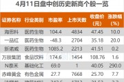 沪指涨0.45% 赤峰黄金、一品红等创历史新高 沪指涨0.45% 赤峰黄金、一品红等创历史新高