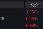 沪指四连阳!红利资产再占上风,银行ETF(512800)劲涨1.56%!重磅利好加持,“喝酒吃药”意外冲高回落 沪指四连阳!红利资产再占上风,银行ETF(512800)劲涨1.56%!重磅利好加持,“喝酒吃药”意外冲高回落