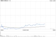 大和:降新东方-S目标价至70港元 维持“买入”评级 大和:降新东方-S目标价至70港元 维持“买入”评级